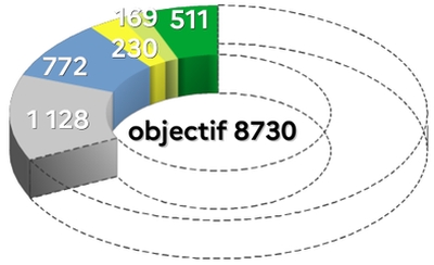 Avancement de la programmation