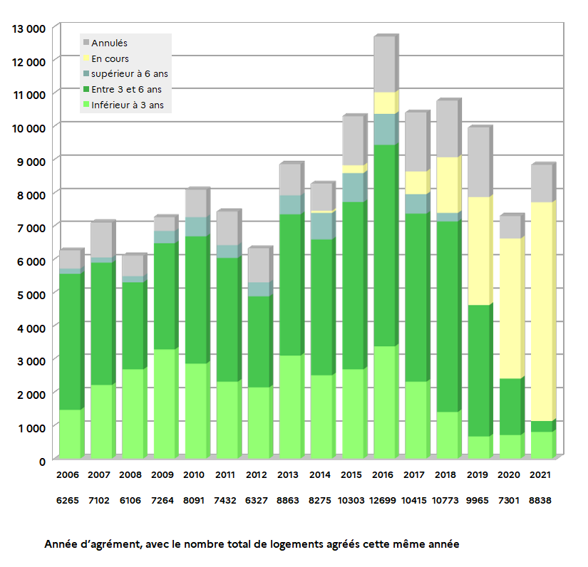 Livraisons selon l'année d'agrément