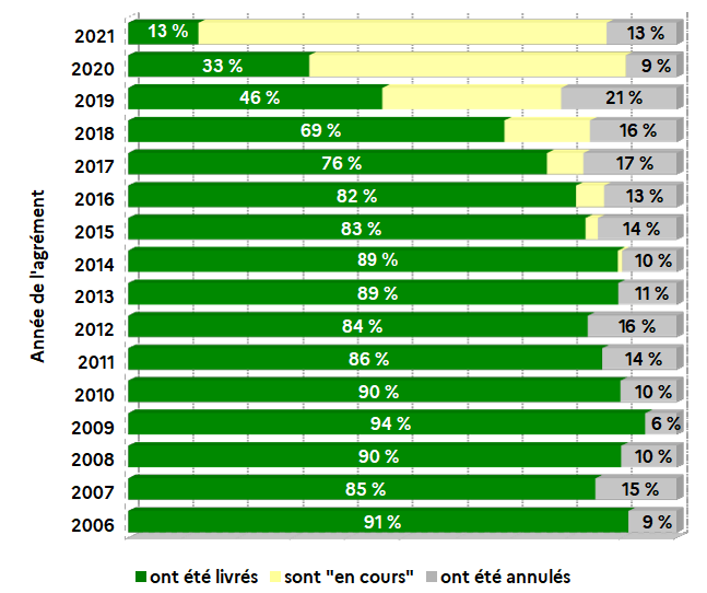 Livraisons et taux de chute