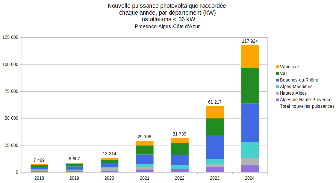 Nouvelles puissances photovoltaïques raccordées par année et par département, pour les installations < 36 kW