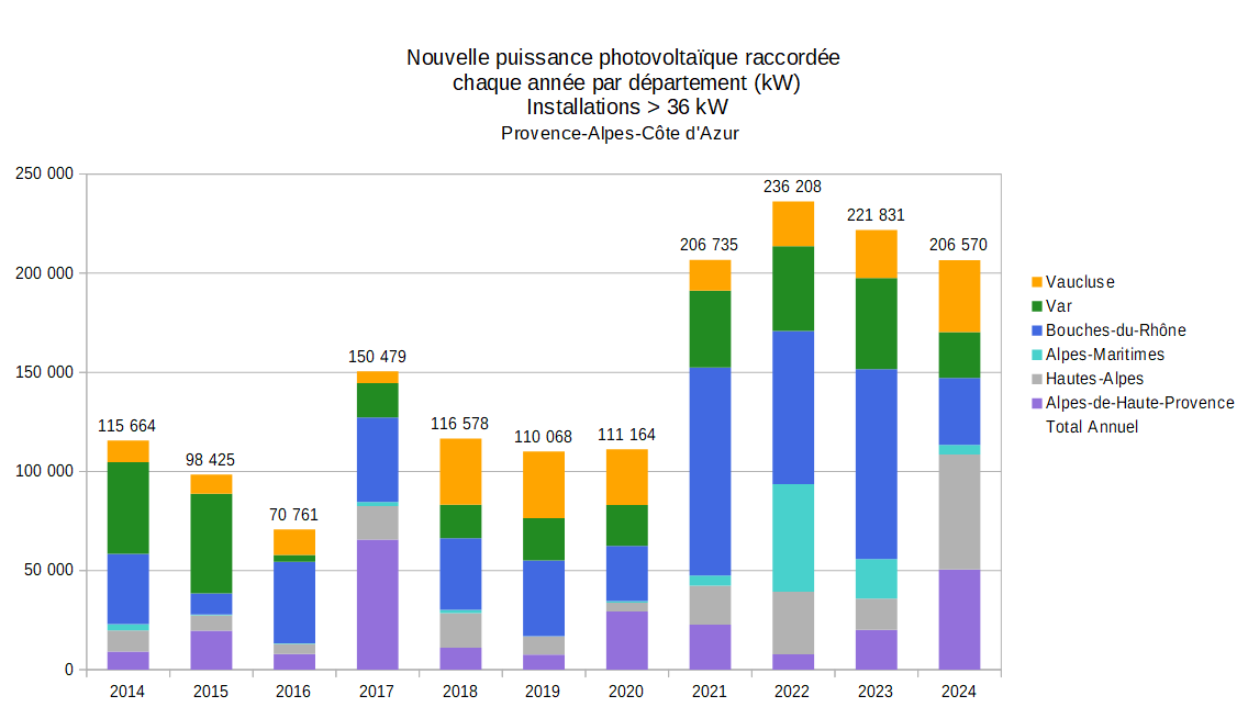 Nouvelles puissances photovoltaïques raccordées par année et par département, pour les installations > 36 kW