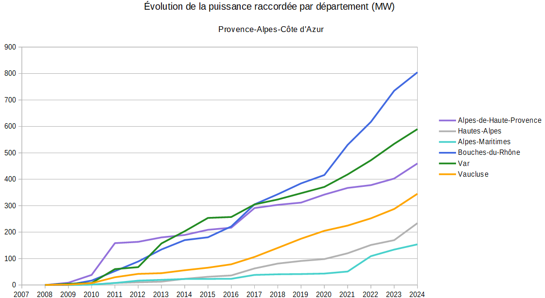 Dynamiques départementales de développement du photovoltaïque en Provence-Alpes-Côte d'Azur