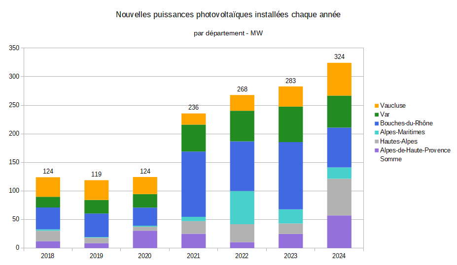 Évolution 2018-2024 de la puissance PV installée chaque année en PACA